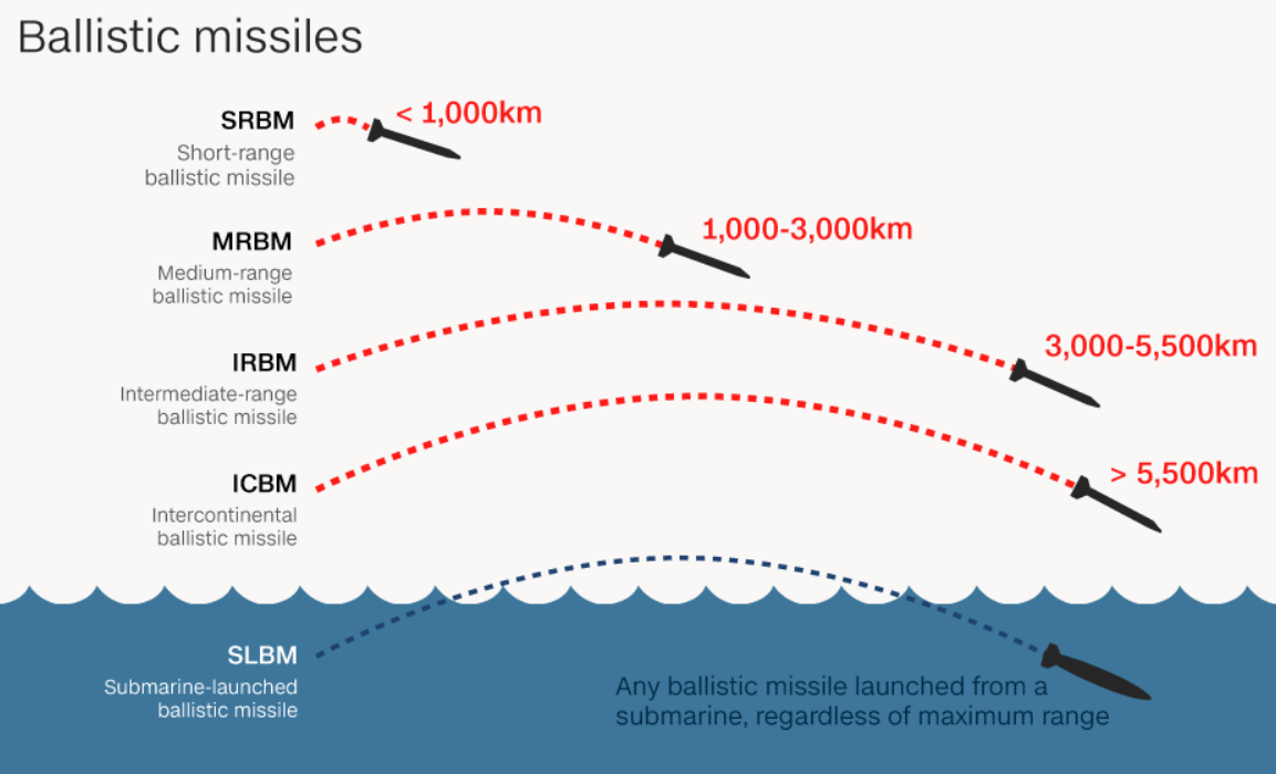Graphic of ballistic missile ranges